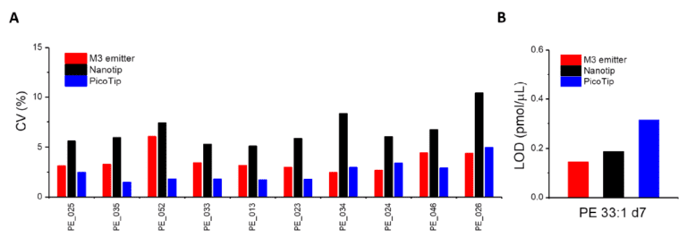 M Emitters For Shotgun Lipidomics Newomics